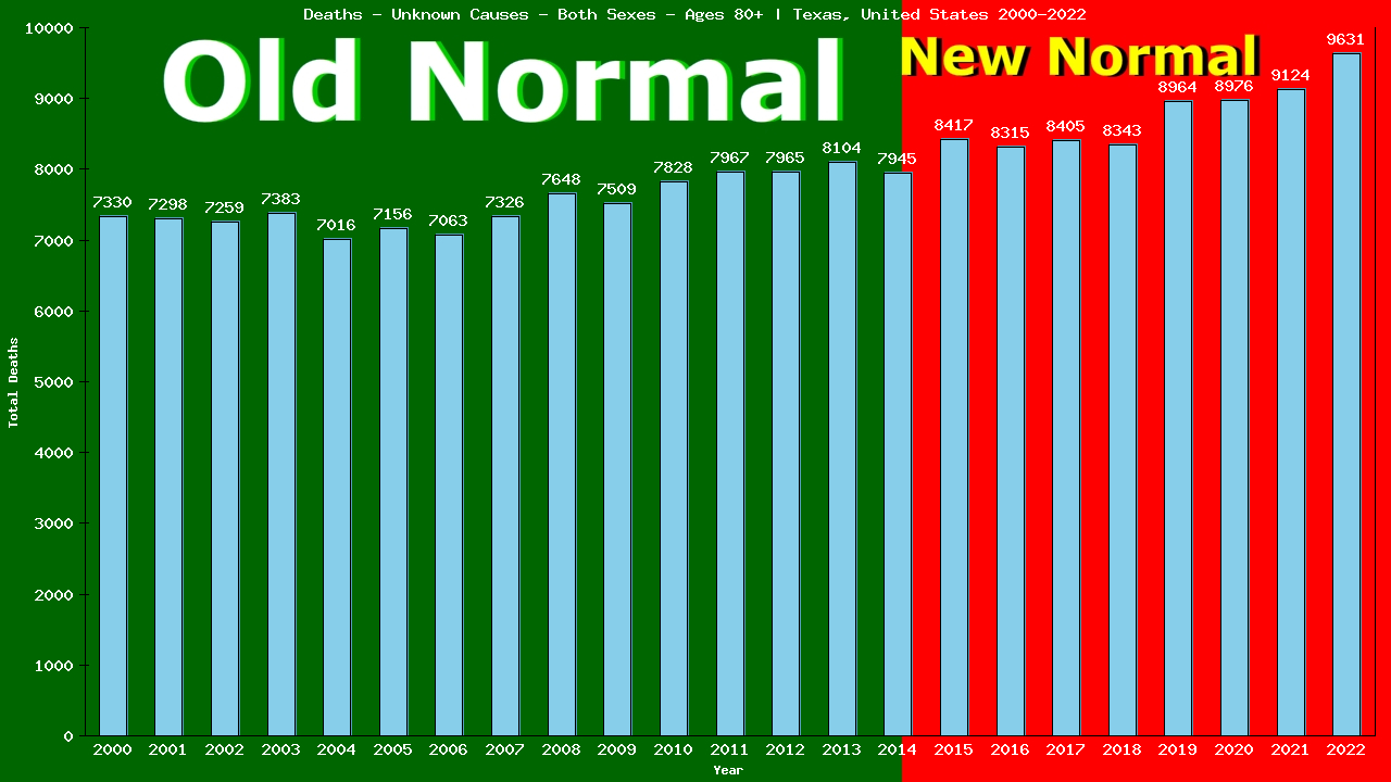 Graph showing Deaths - Unknown Causes - Both Sexes - Aged 80+ | Texas, United-states